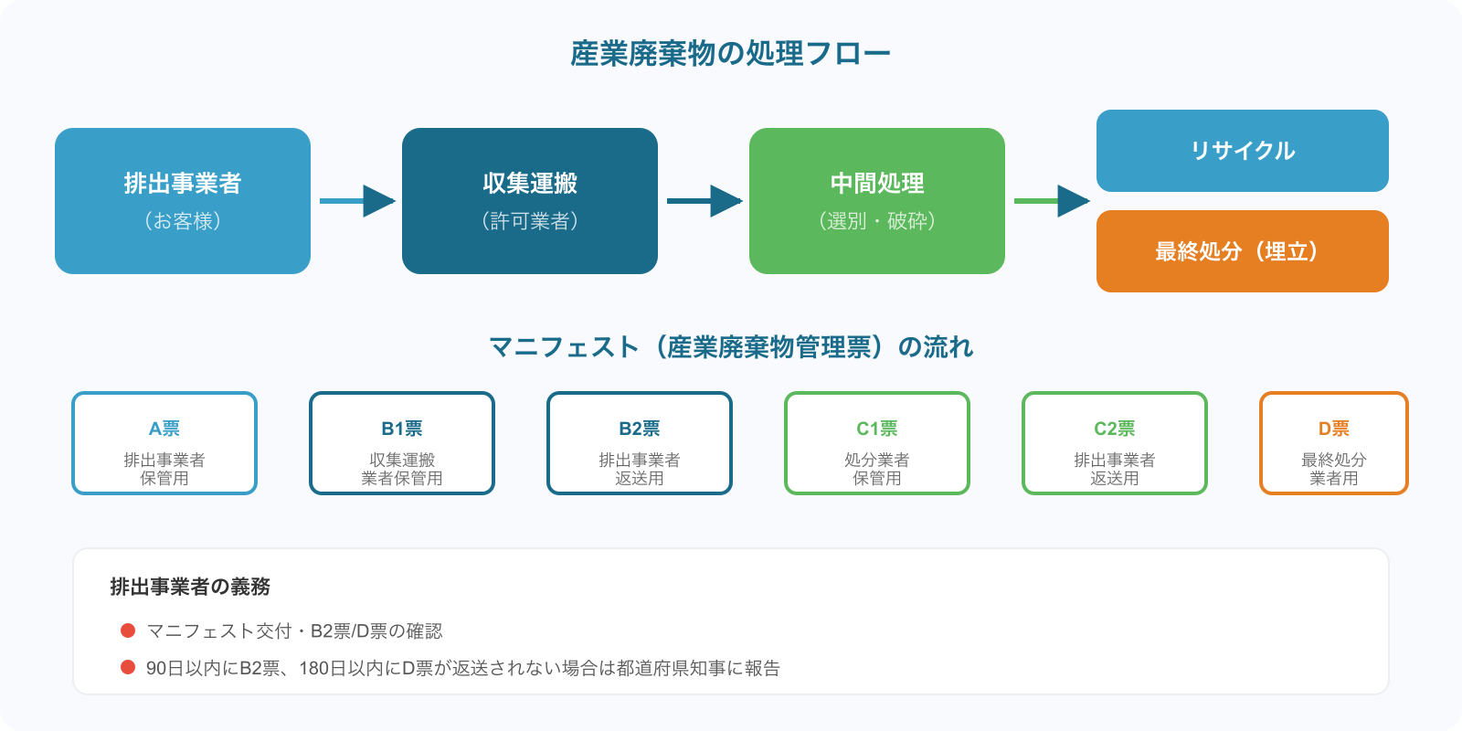 産業廃棄物の処理フロー