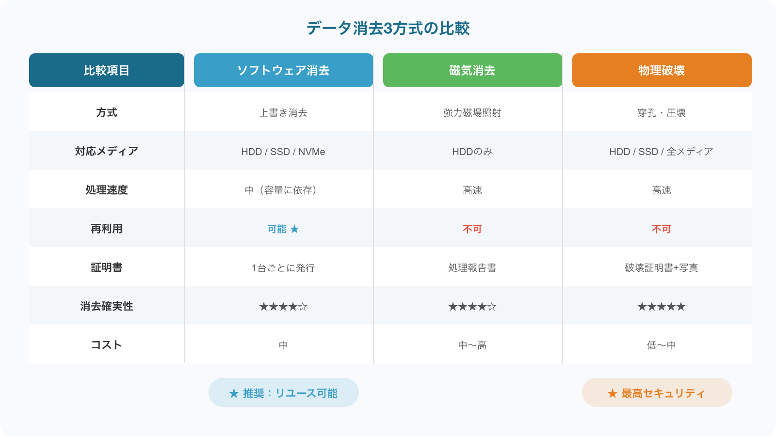 データ消去3方式の比較