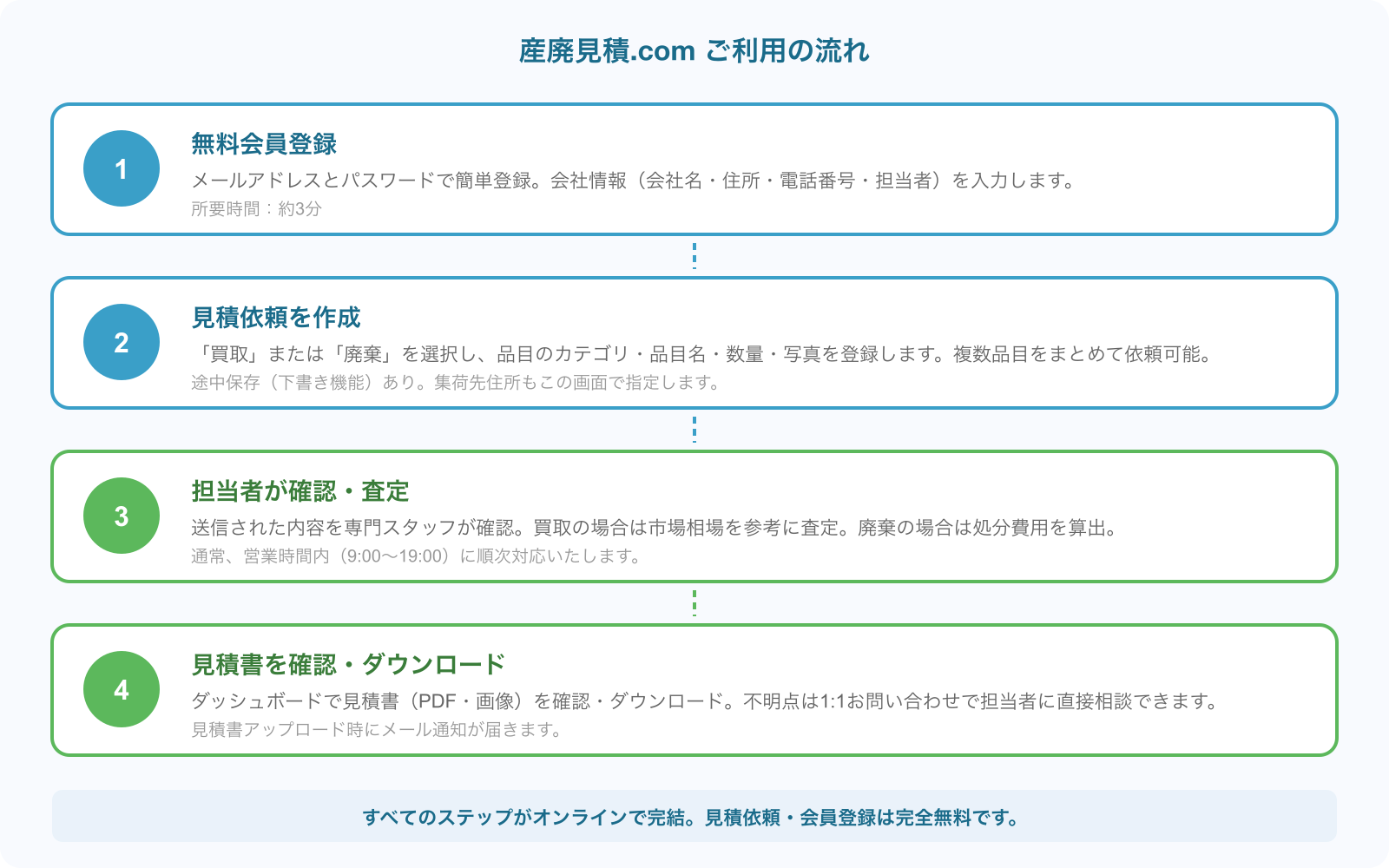 産廃見積.com ご利用の流れ