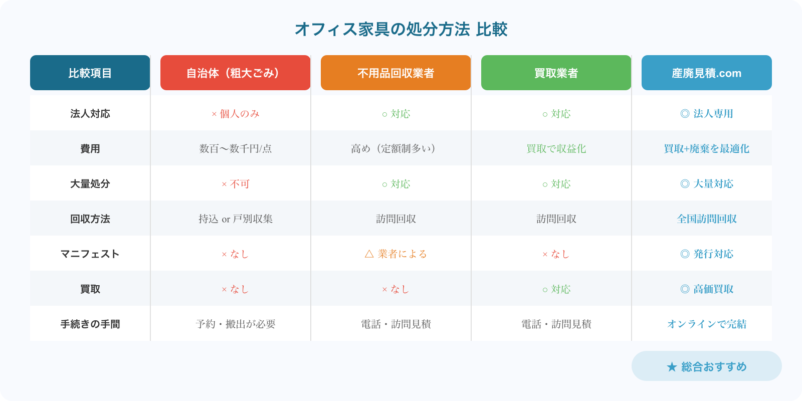 オフィス家具の処分方法 比較