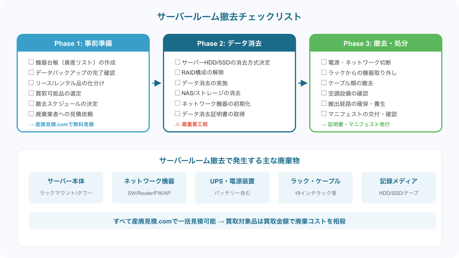 サーバールーム撤去チェックリスト